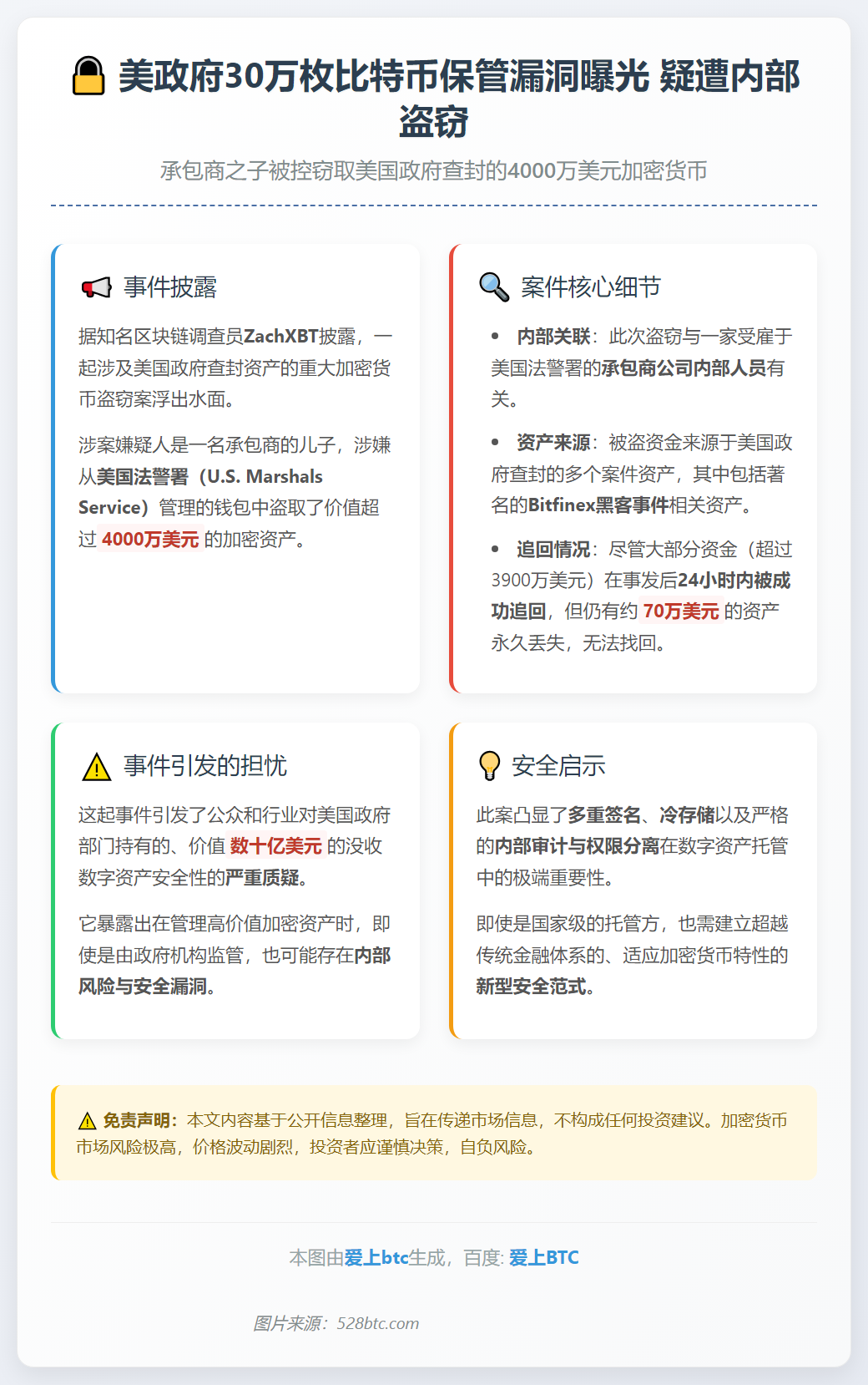 美政府30万枚比特币保管漏洞曝光 疑遭内部盗窃