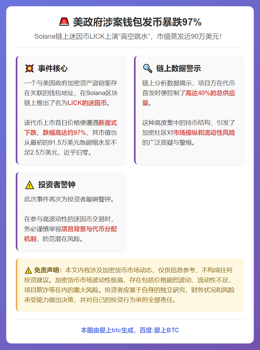 美政府涉案钱包发币暴跌97%