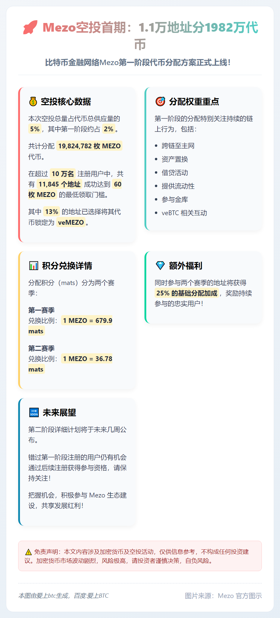 Mezo空投首期：1.1万地址分1982万代币