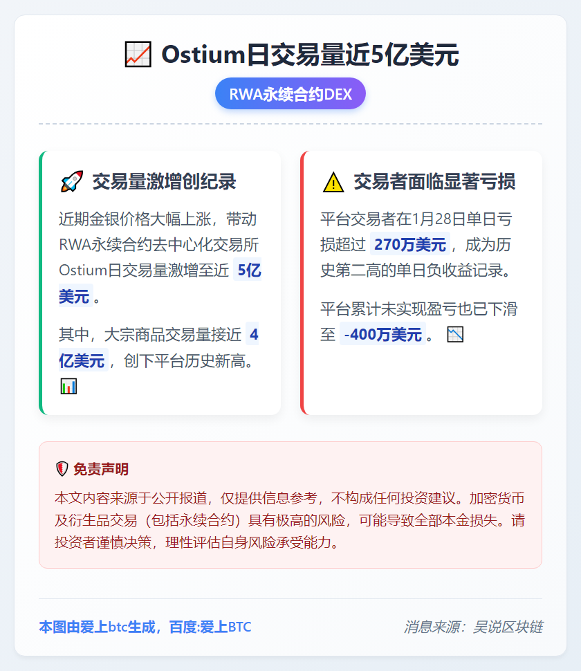 Ostium日交易量近5亿美元