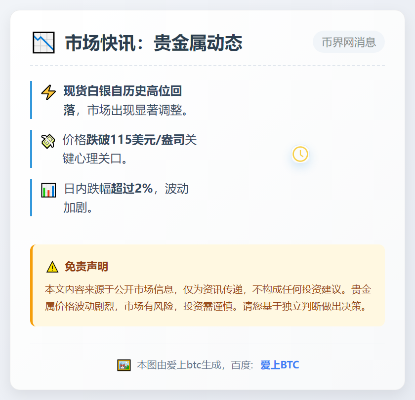 白银跌超2%失守115美元