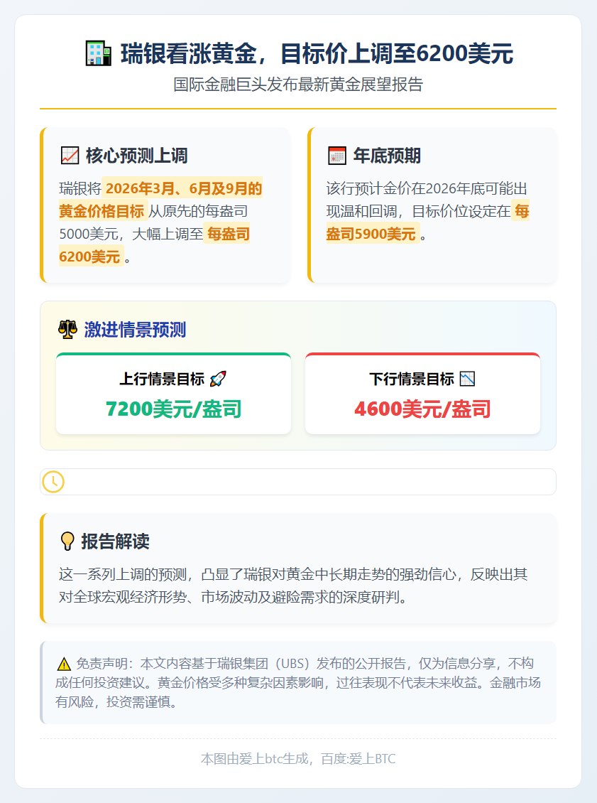 瑞银看涨黄金，目标价上调至6200美元