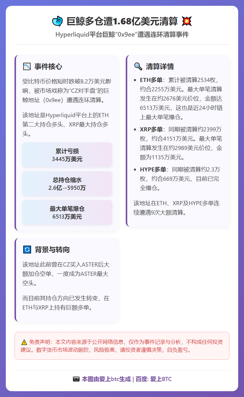 巨鲸多仓遭1.68亿美元清算