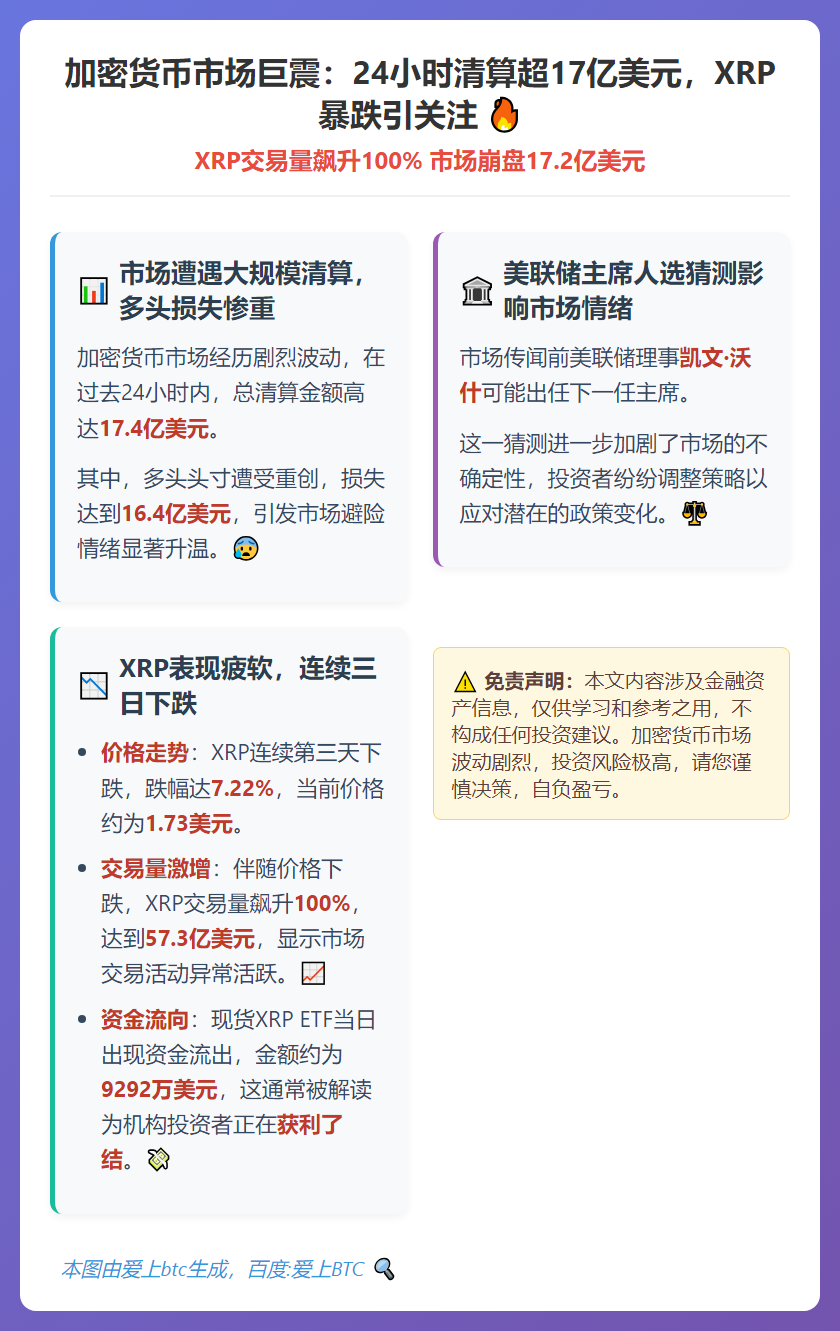 XRP交易量飙升100% 市场崩盘17.2亿美元