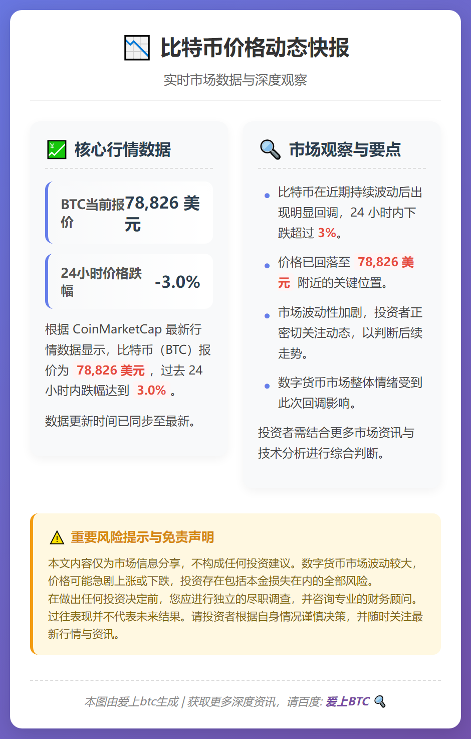 BTC跌3%报78826美元