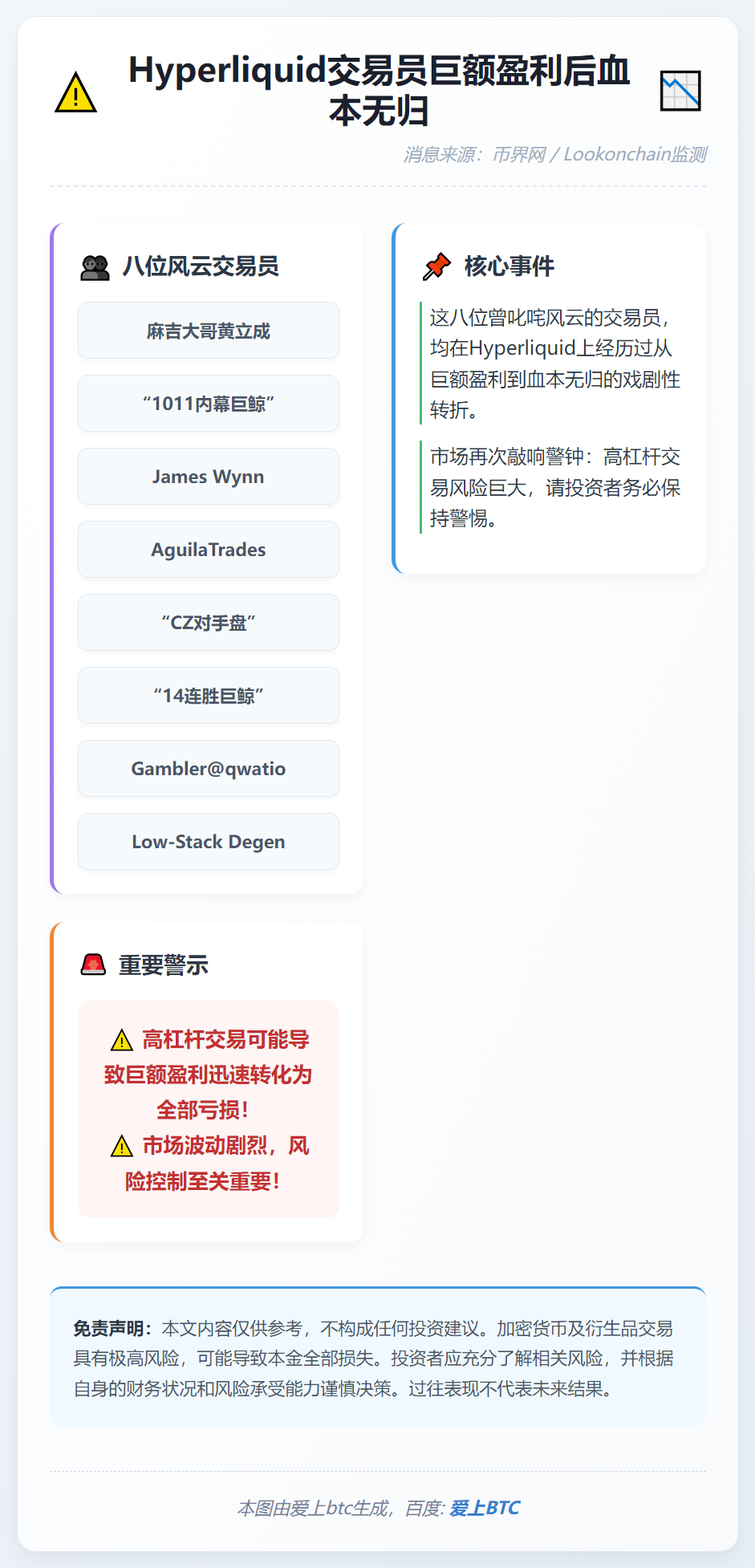 Hyperliquid交易员巨额盈利后血本无归