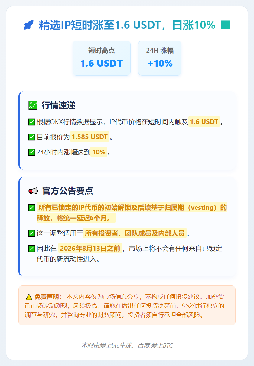 精选IP短时涨至1.6 USDT，日涨10%