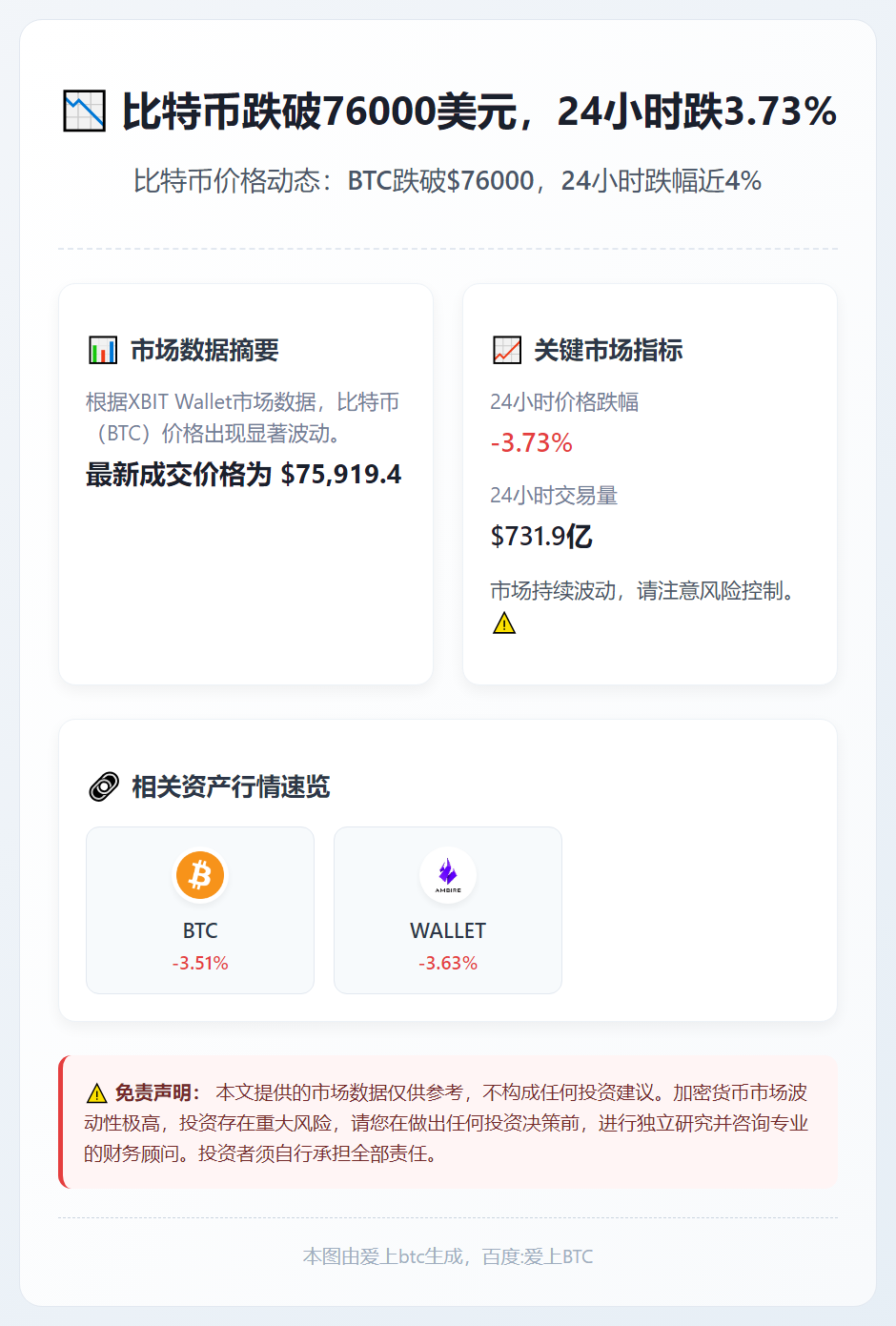 比特币跌破76000美元，24小时跌3.73%