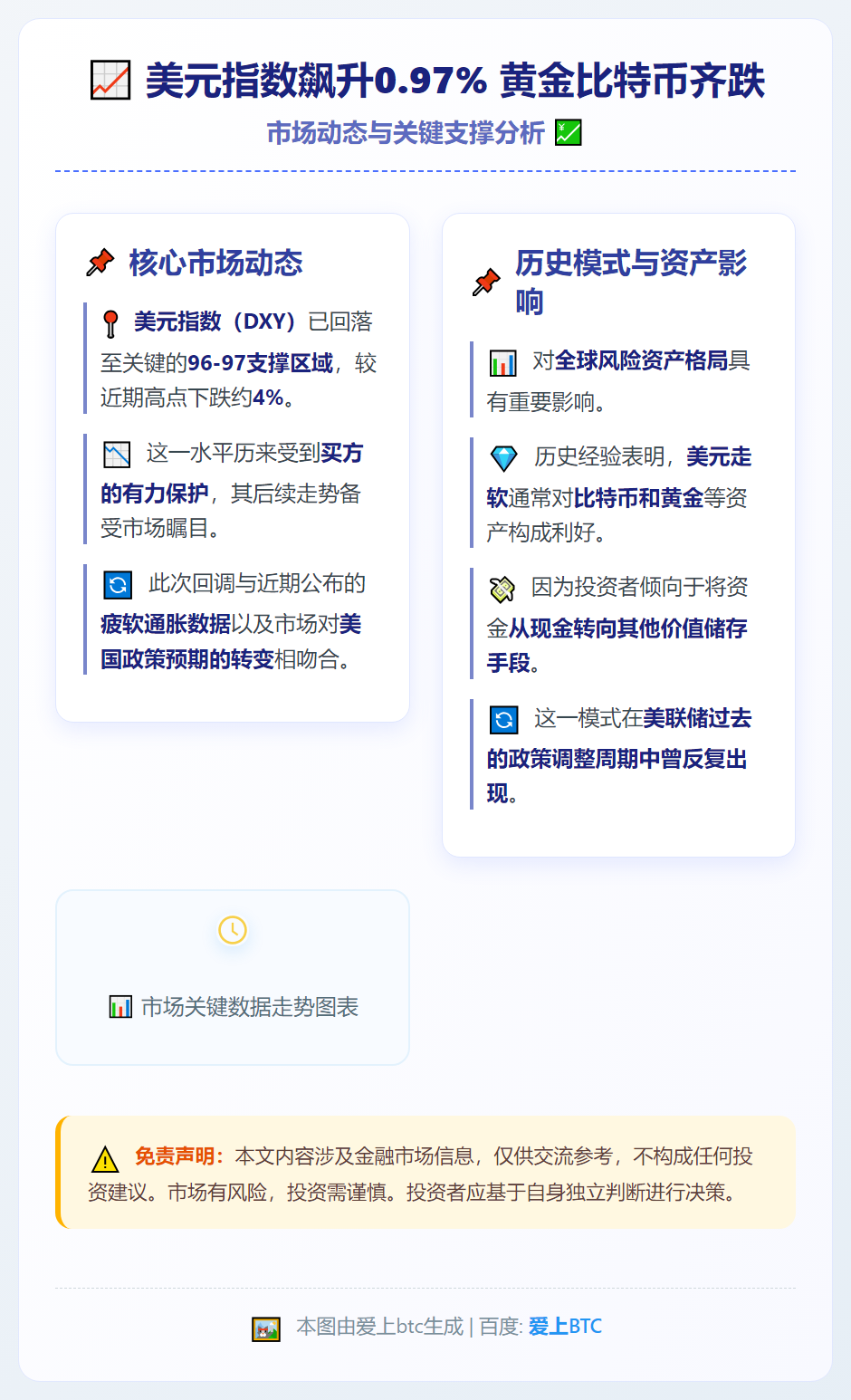 美元指数飙升0.97% 黄金比特币齐跌