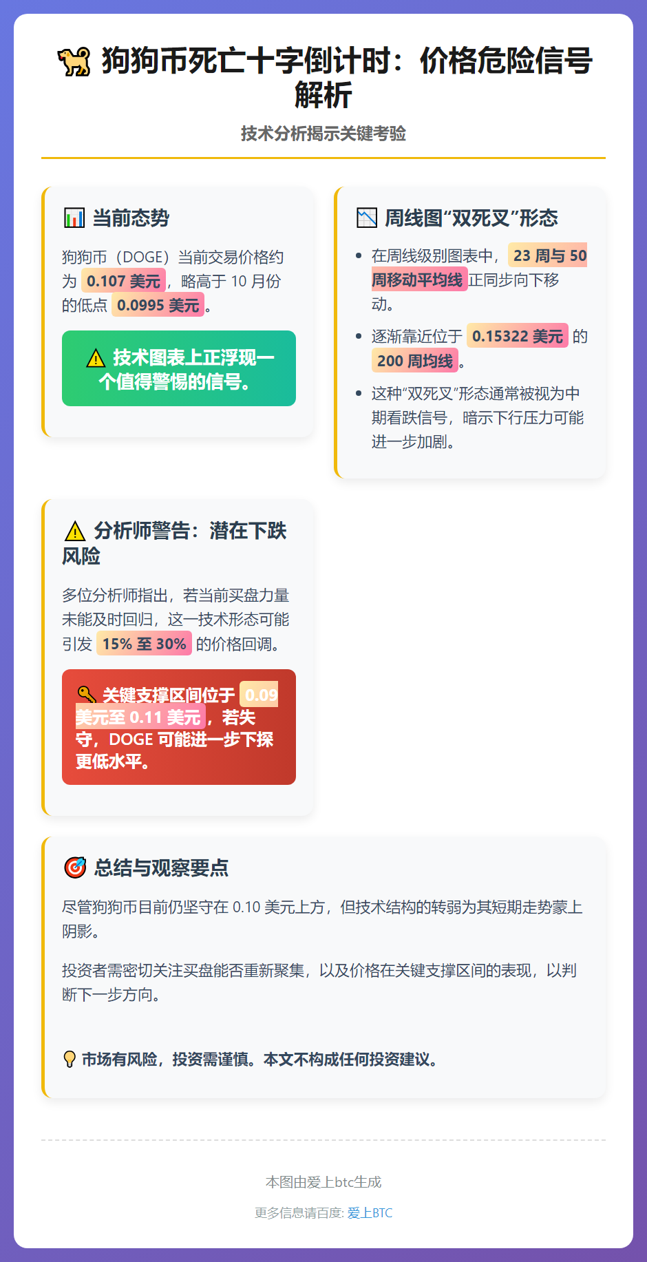 狗狗币死亡十字倒计时：价格危险信号解析