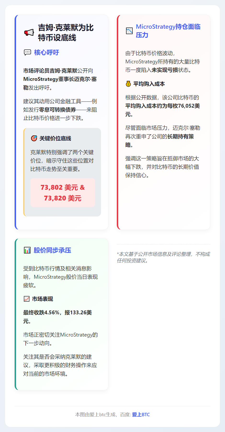 吉姆·克莱默为比特币设底线 促塞勒财报前行动