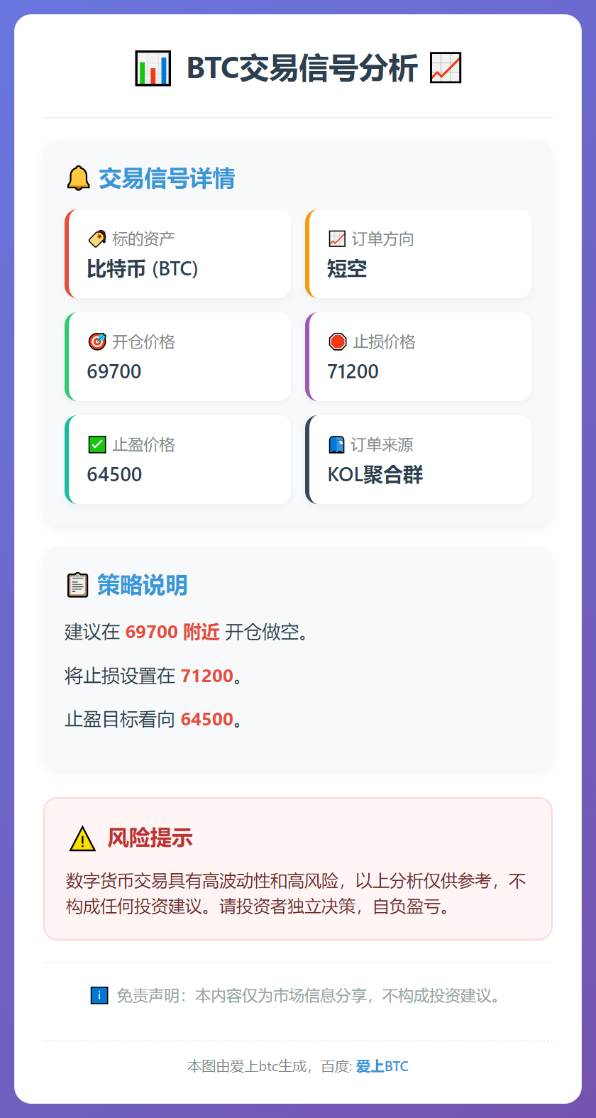 2026-02-05 23:17:52 BTC短空：69700开，71200损，64500盈