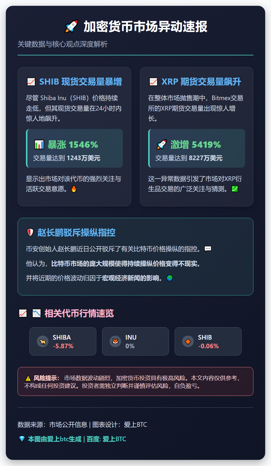 SHIB交易量涨1546%，XRP期货激增5419%，CZ驳