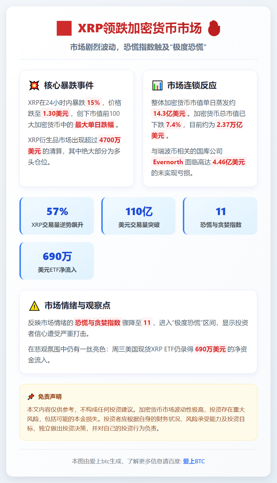 XRP领跌加密货币
