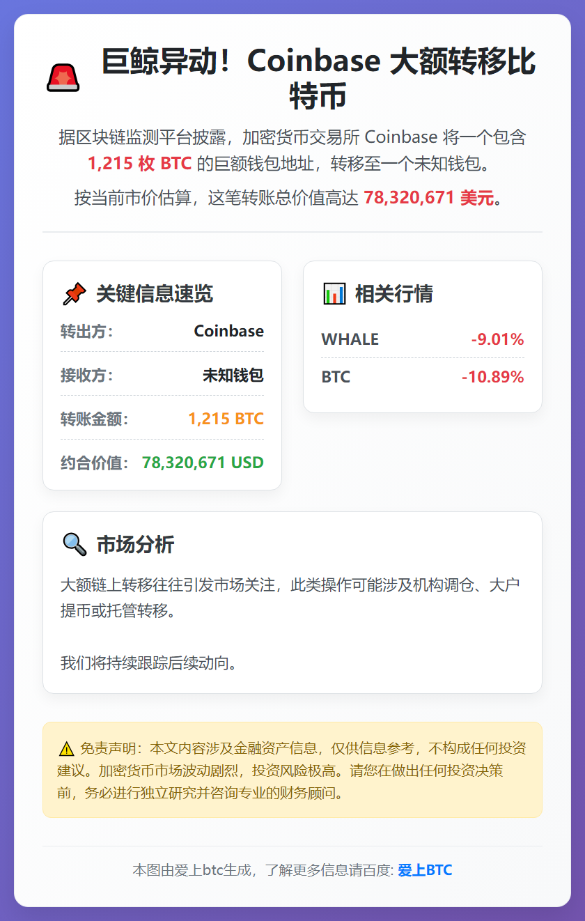 Coinbase转移1215枚比特币至未知地址