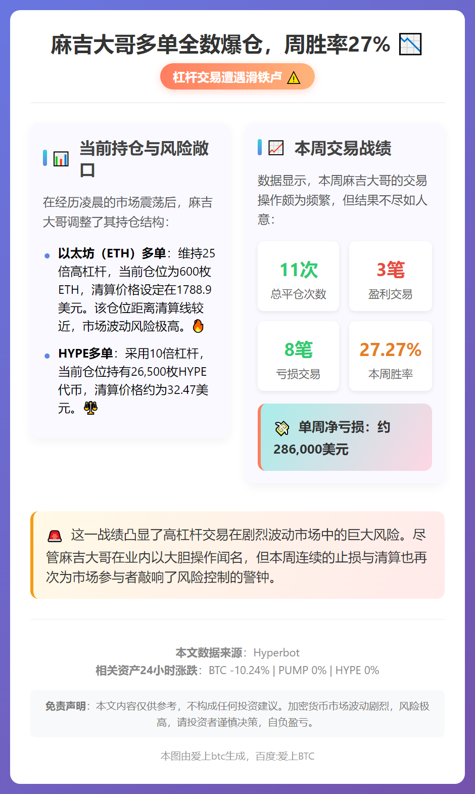 麻吉大哥多单全数爆仓，周胜率27%