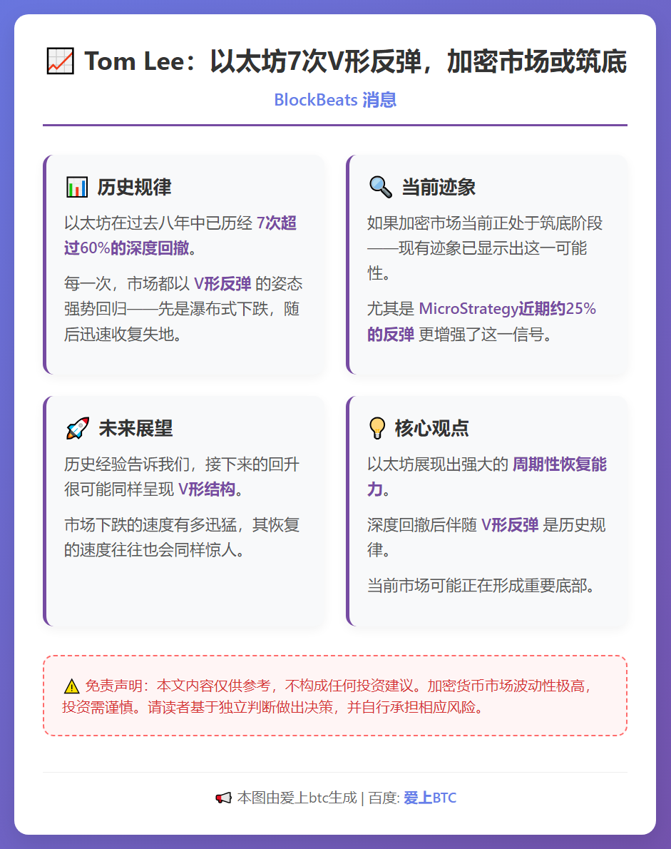 Tom Lee：以太坊7次V形反弹，加密市场或筑底