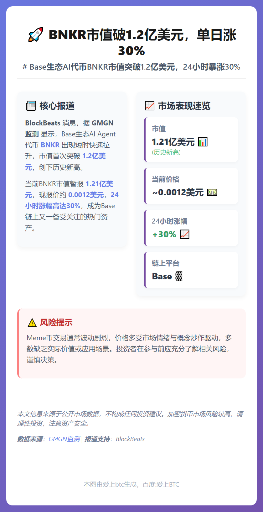 BNKR市值破1.2亿美元，单日涨30%