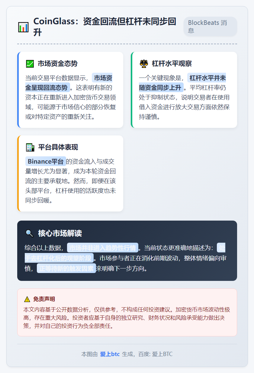 CoinGlass：资金回流但杠杆未同步回升