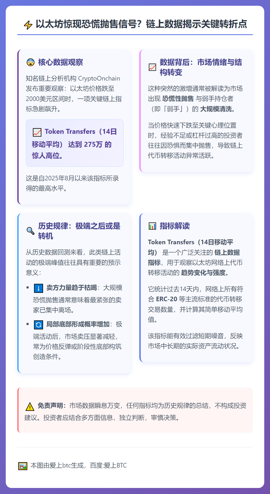 以太坊下跌，代币转移激增或预示卖压枯竭