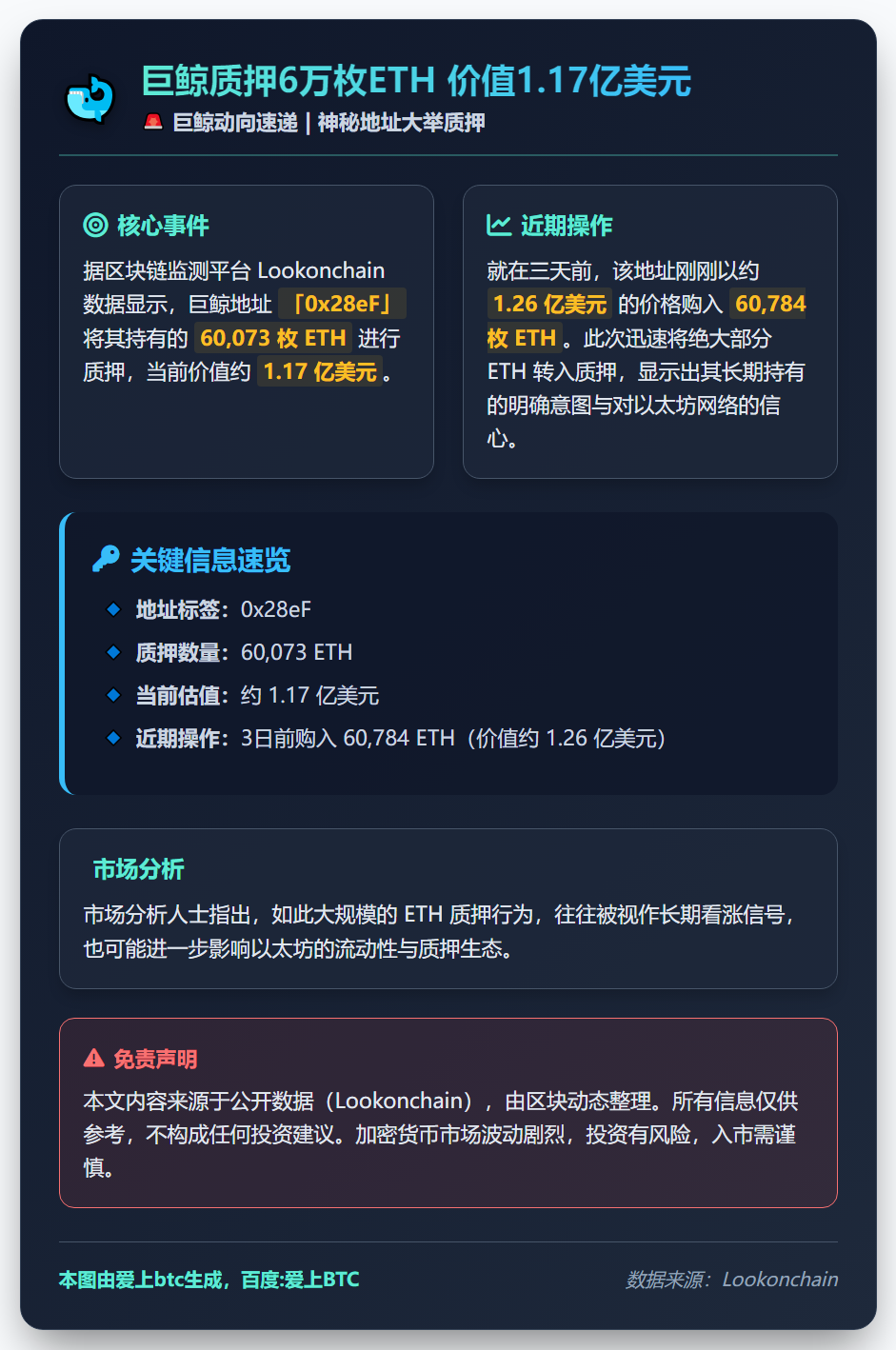 巨鲸质押6万枚ETH 价值1.17亿美元