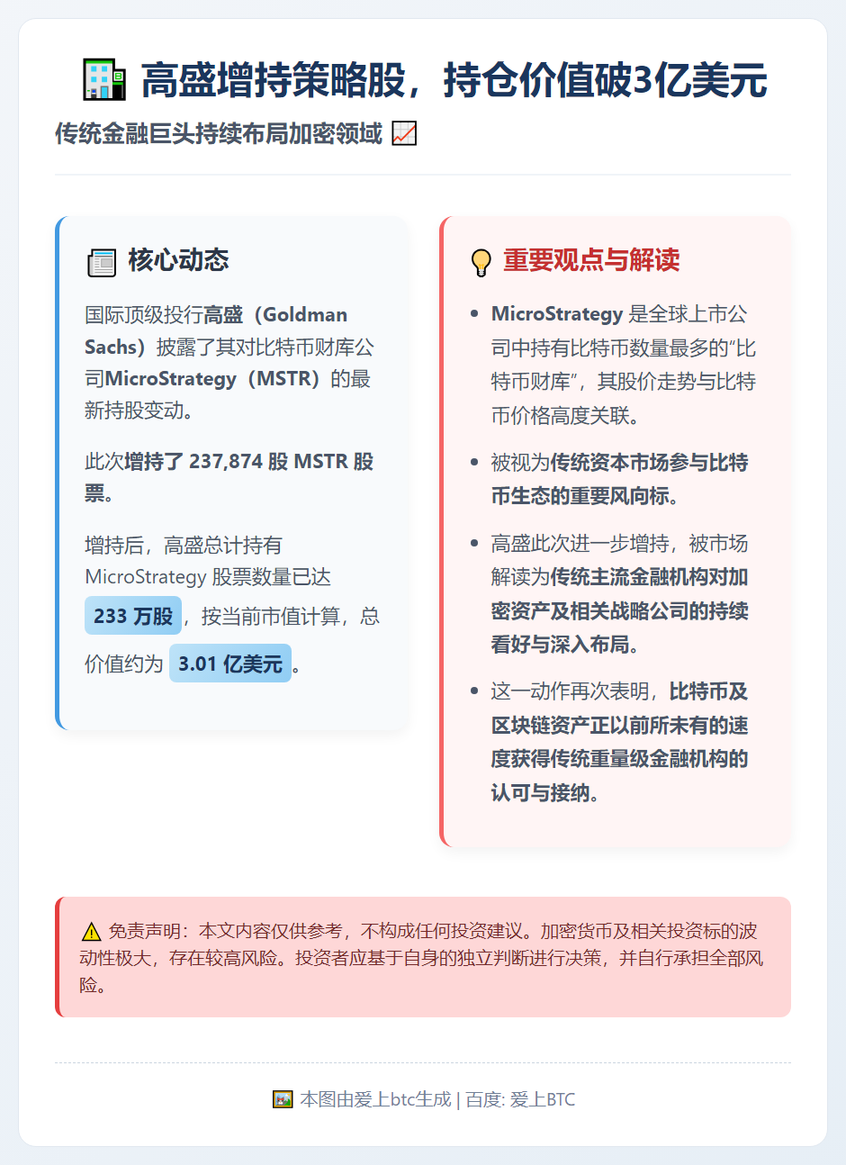 高盛增持策略股，持仓价值破3亿美元