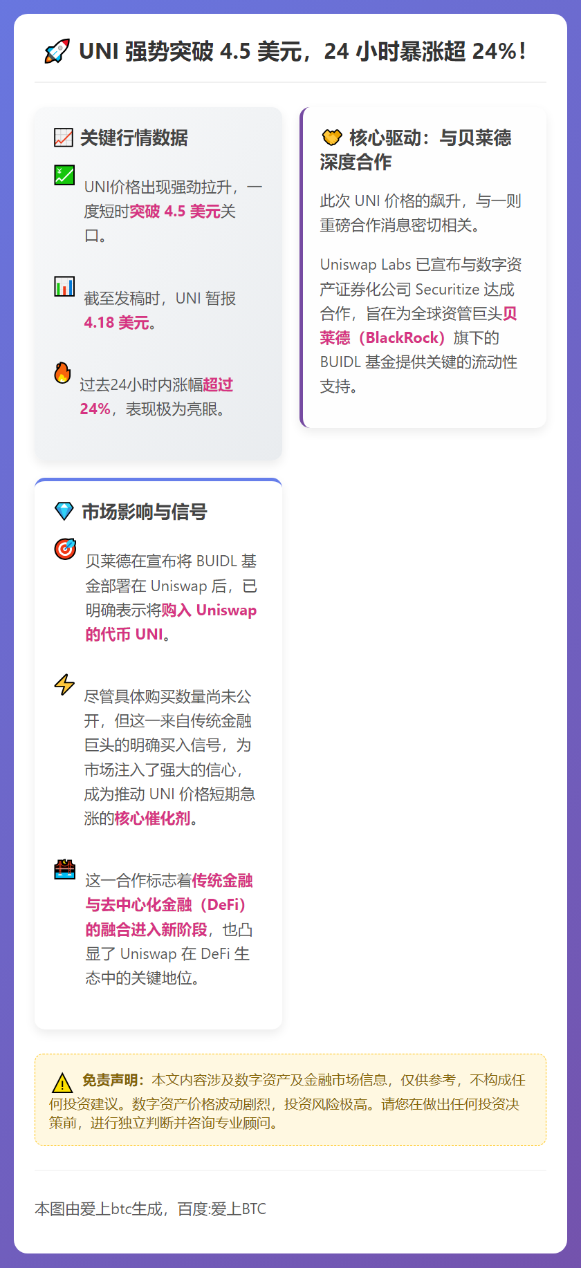 UNI突破4.5美元，日内涨幅超24%