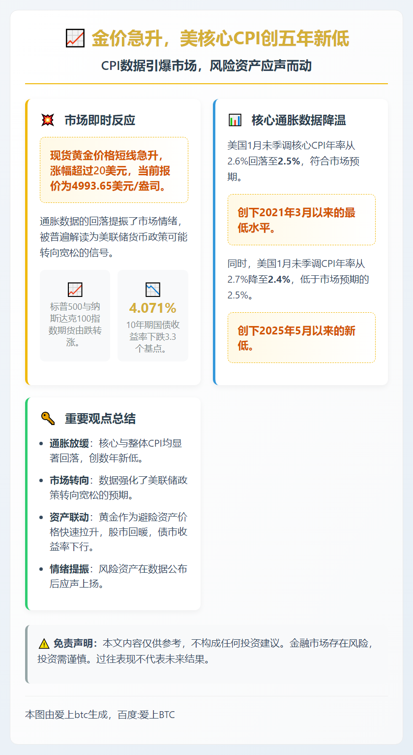 金价急升，美核心CPI创五年新低