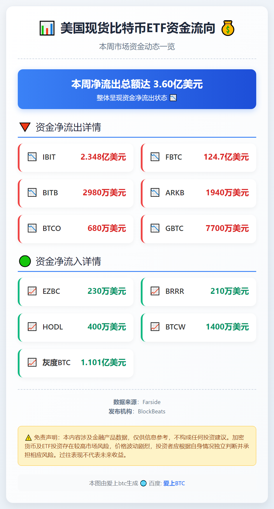 美比特币ETF周净流出3.6亿美元