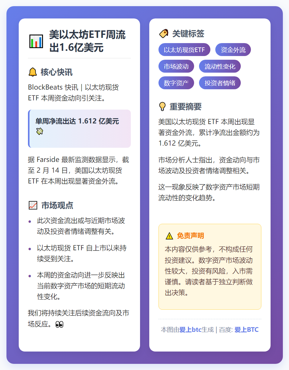 美以太坊ETF周流出1.6亿美元