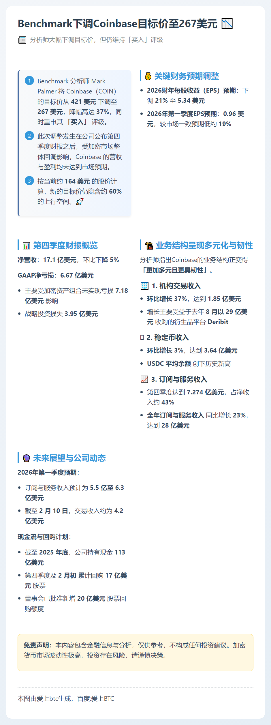 Benchmark下调Coinbase目标价至267美元，维