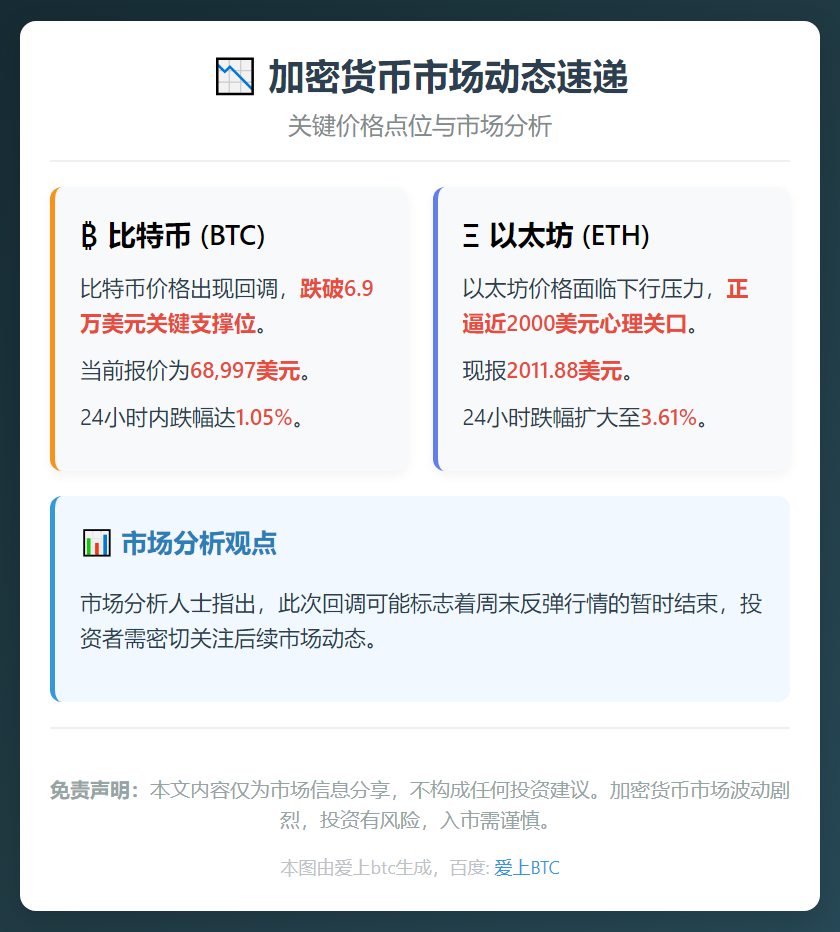 比特币跌破6.9万美元，以太坊逼近2000美元