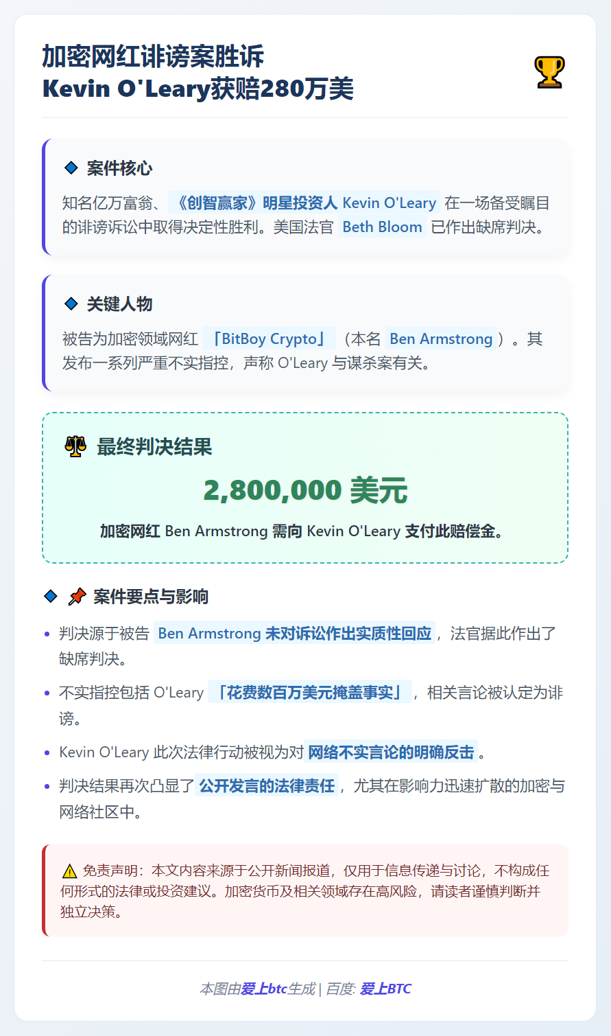 加密网红诽谤案胜诉，Kevin O'Leary获赔280万美