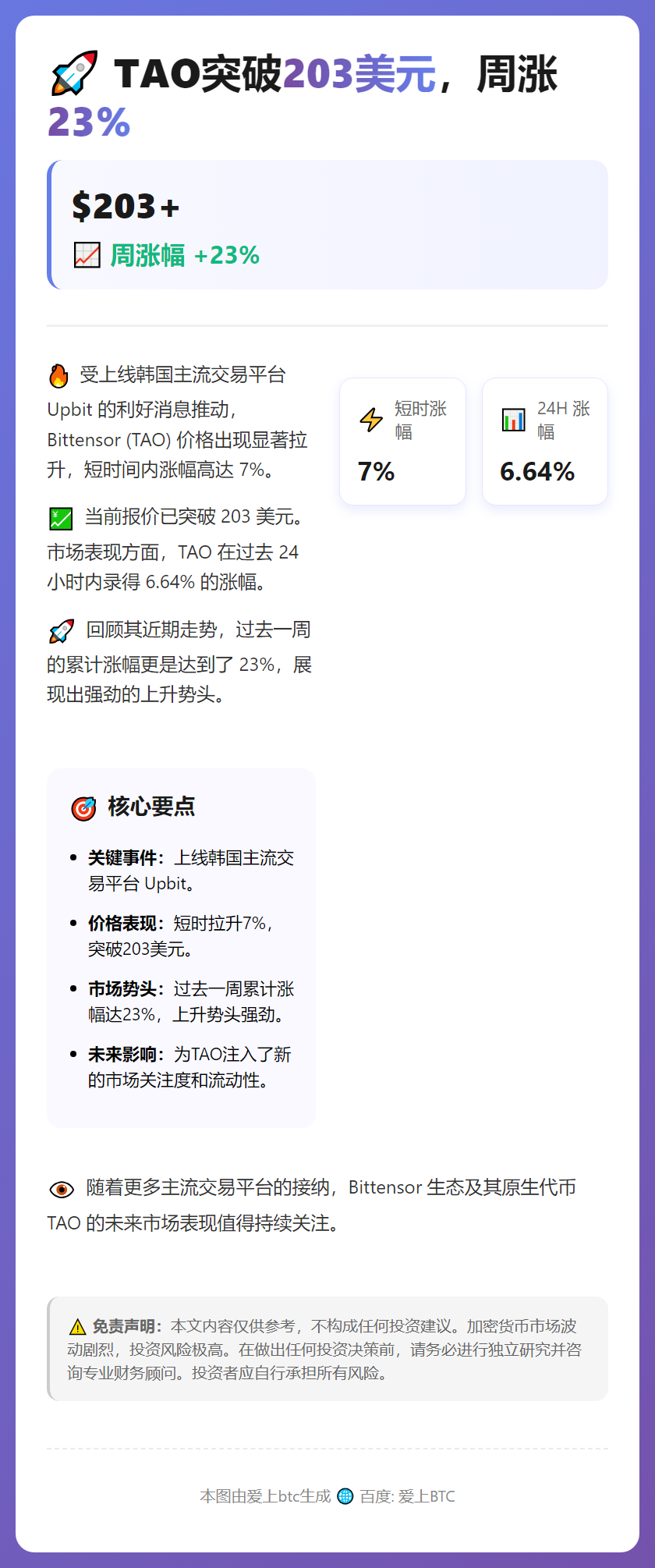 TAO突破203美元，周涨23%