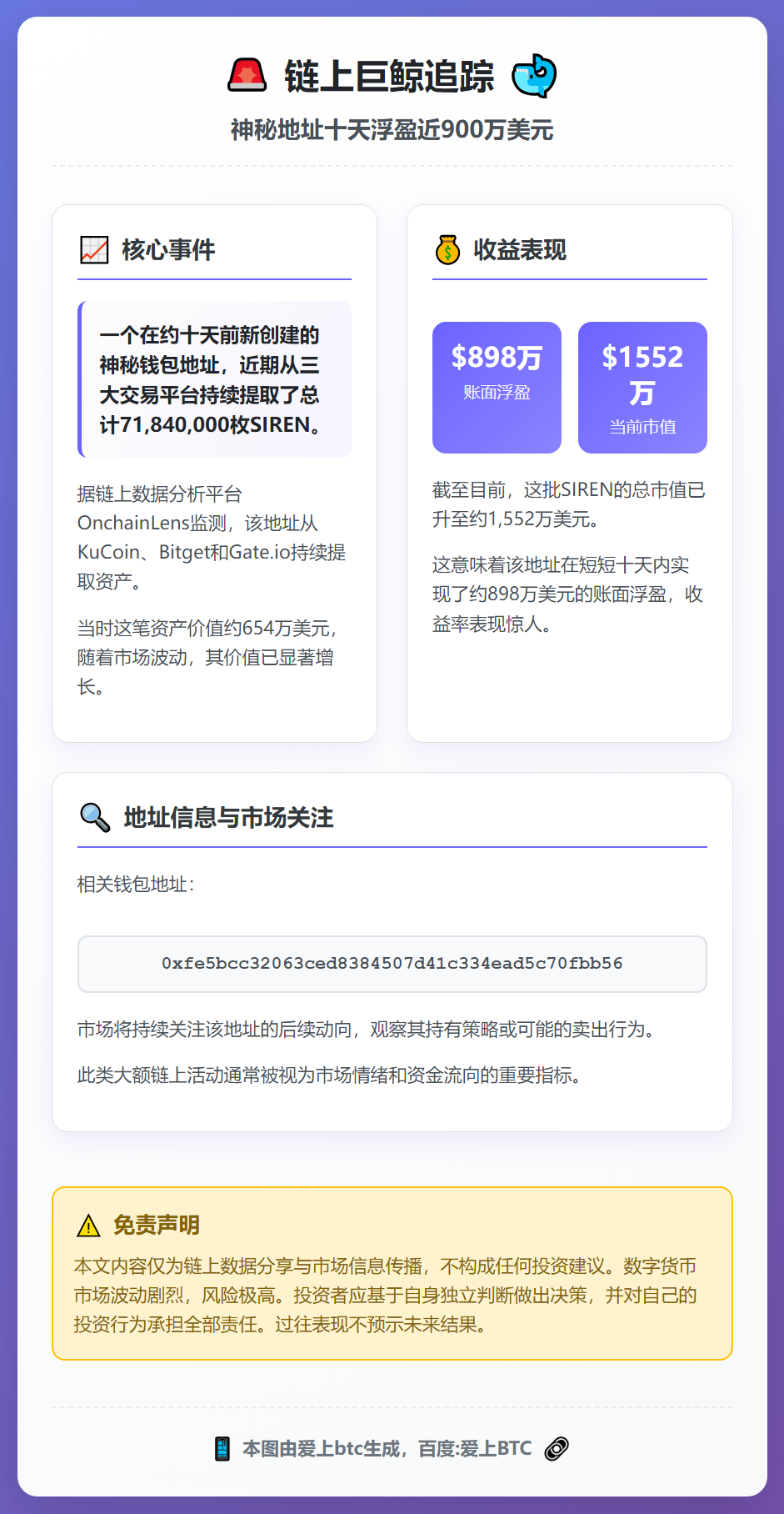 新地址10天增持SIREN浮盈898万美元