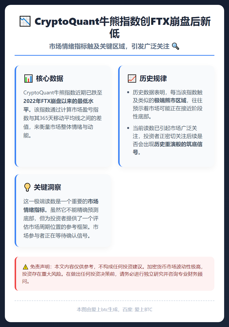 CryptoQuant牛熊指数创FTX崩盘后新低