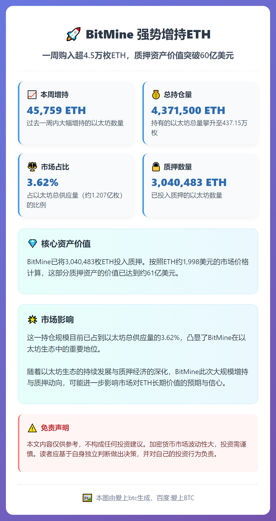 BitMine上周增持4.6万枚ETH，持仓达437万枚