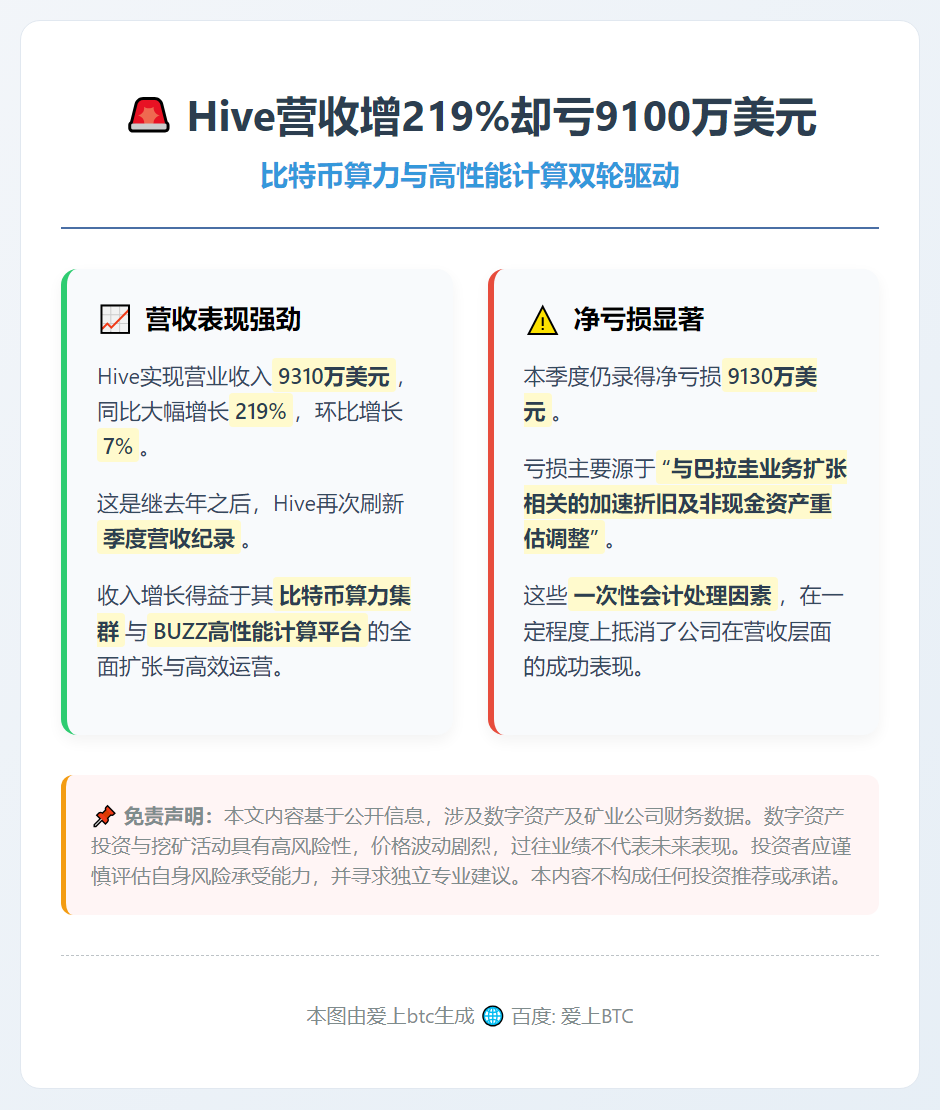 Hive营收增219%却亏9100万美元