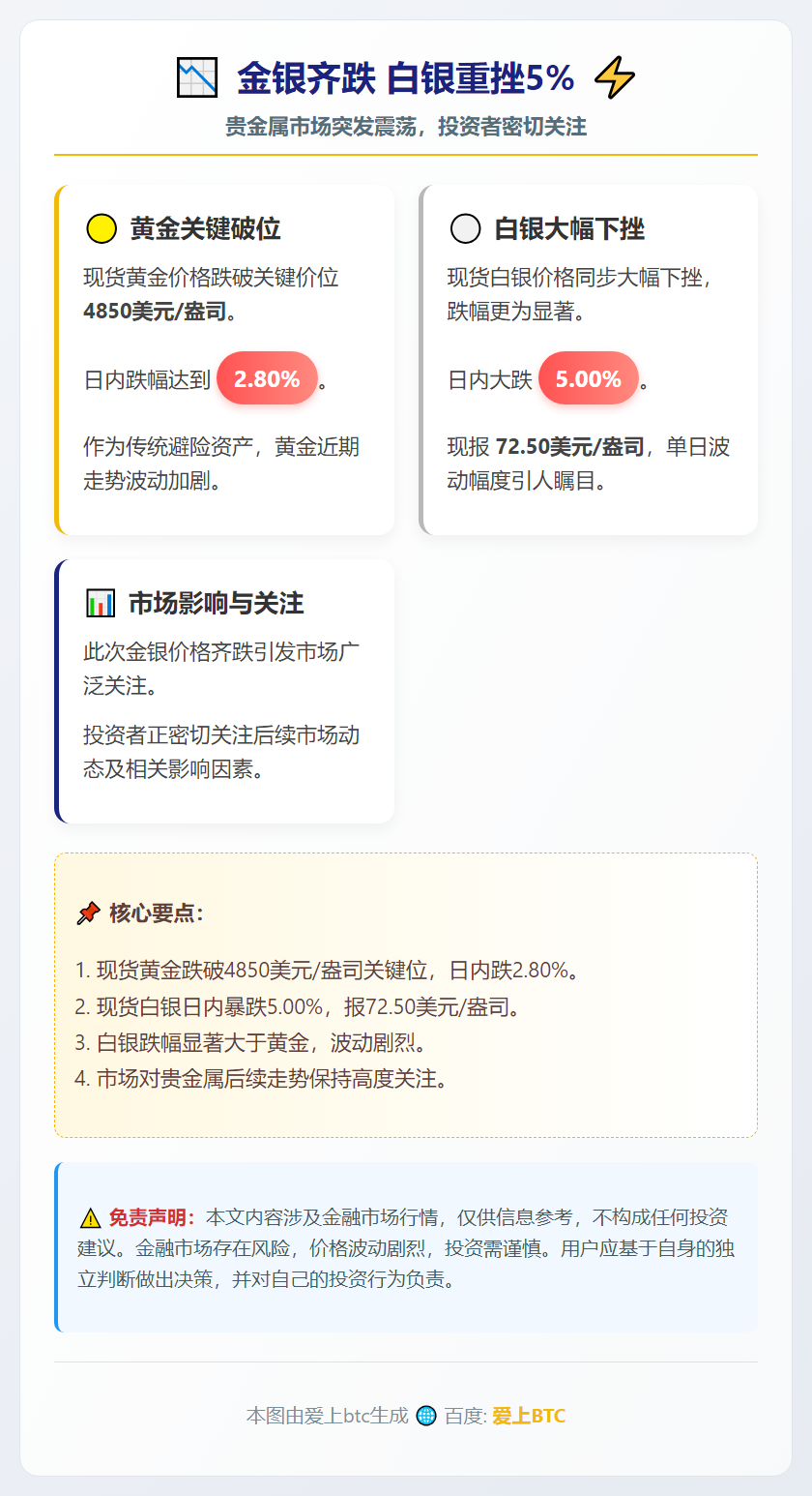 金银齐跌 白银重挫5%