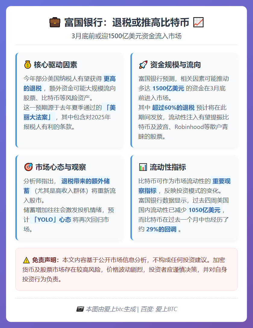 富国银行：退税或推高比特币，3月底前1500亿美元流入