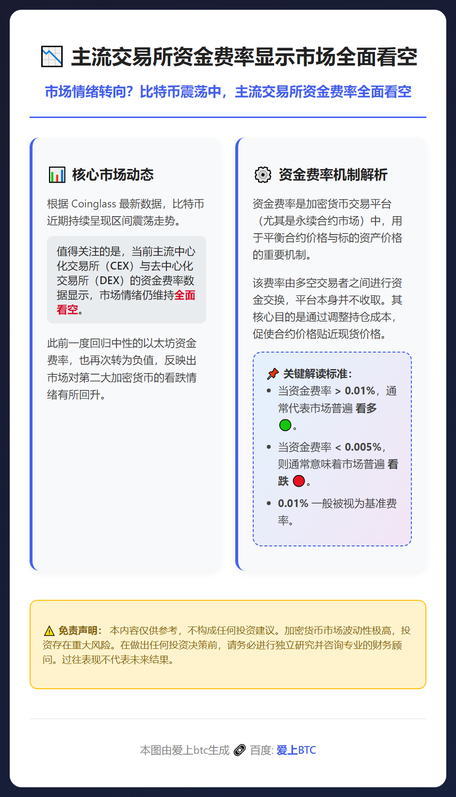 主流交易所资金费率显示市场全面看空
