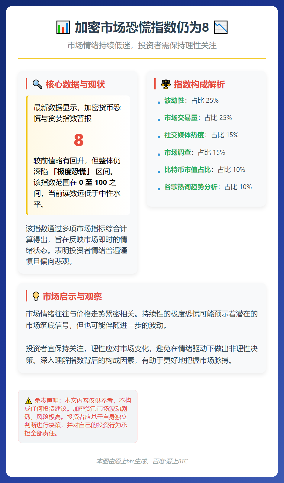 加密市场恐慌指数仍为8