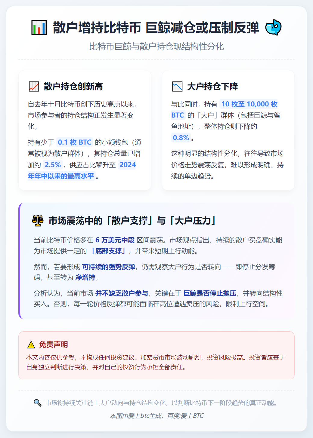 散户增持比特币 巨鲸减仓或压制反弹