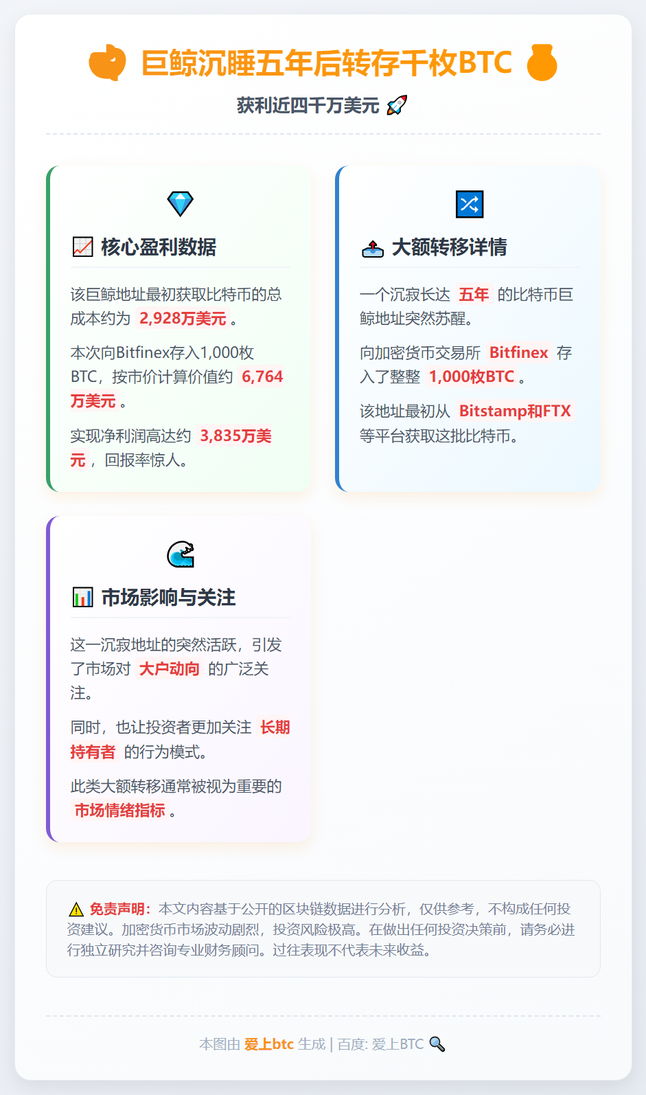 巨鲸沉睡五年后转存千枚BTC，获利近四千万美元