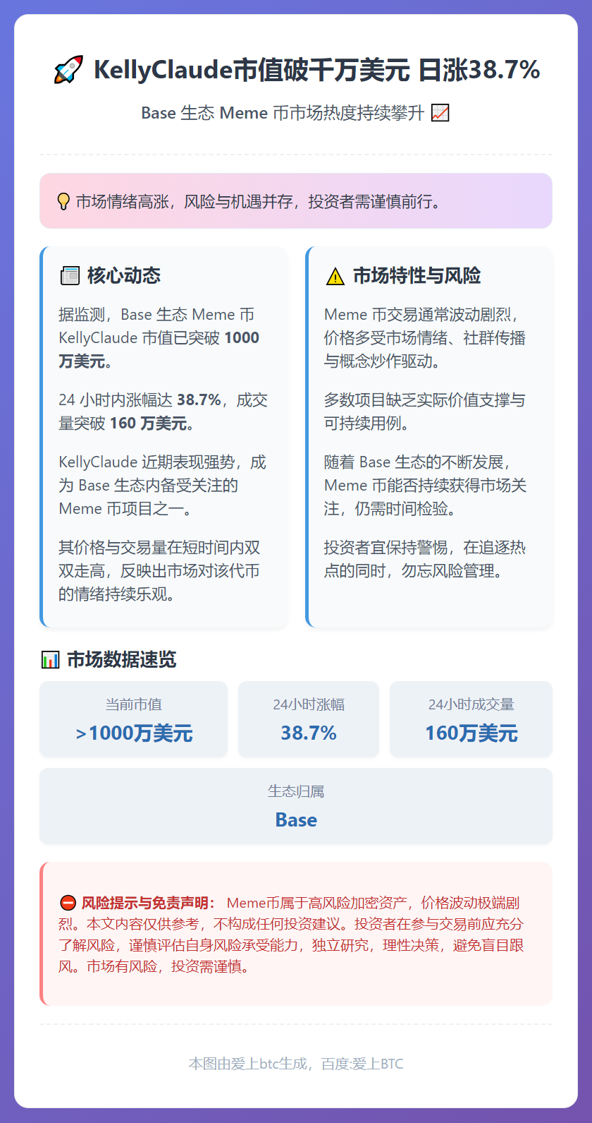 KellyClaude市值破千万美元 日涨38.7%