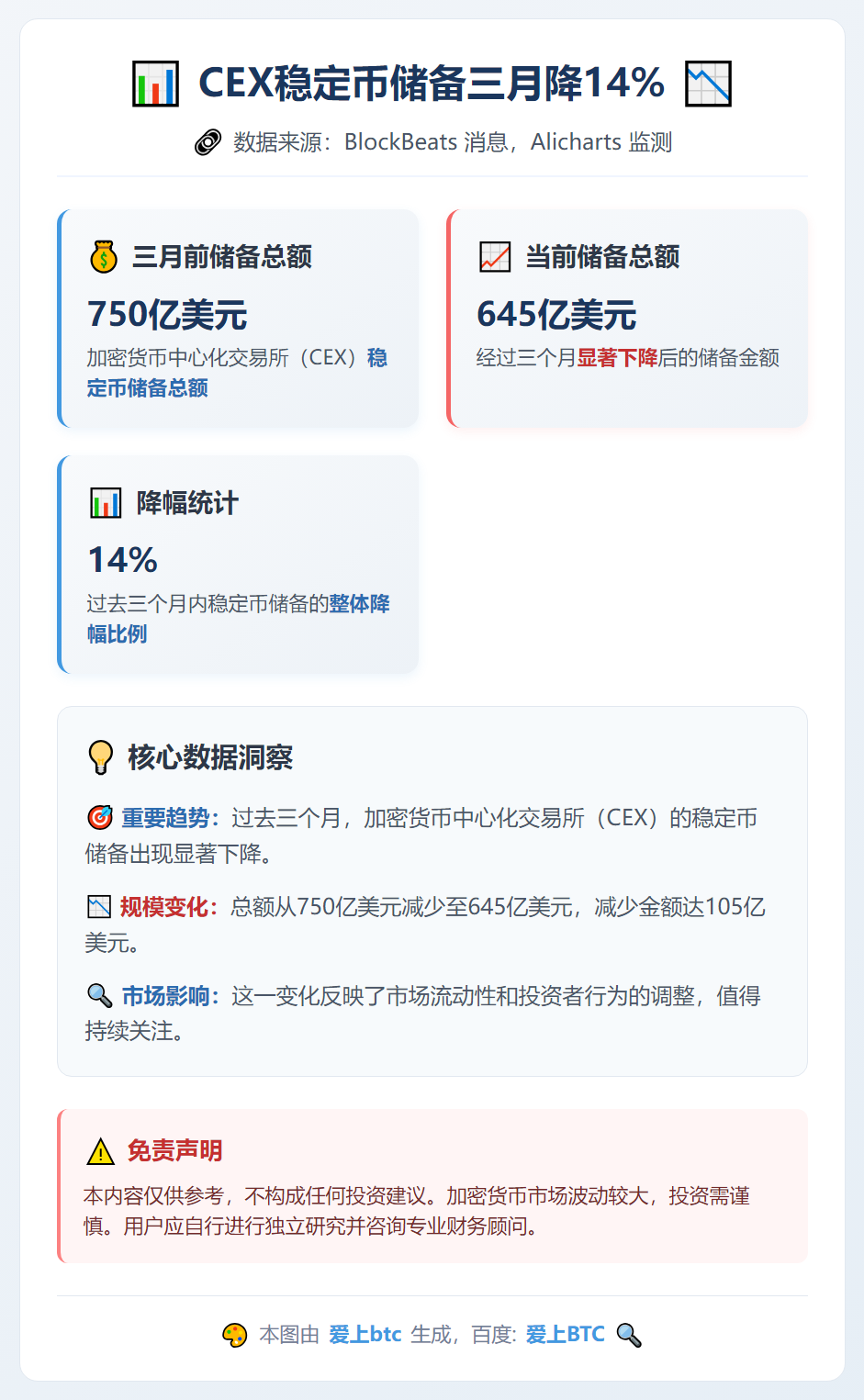 CEX稳定币储备三月降14%