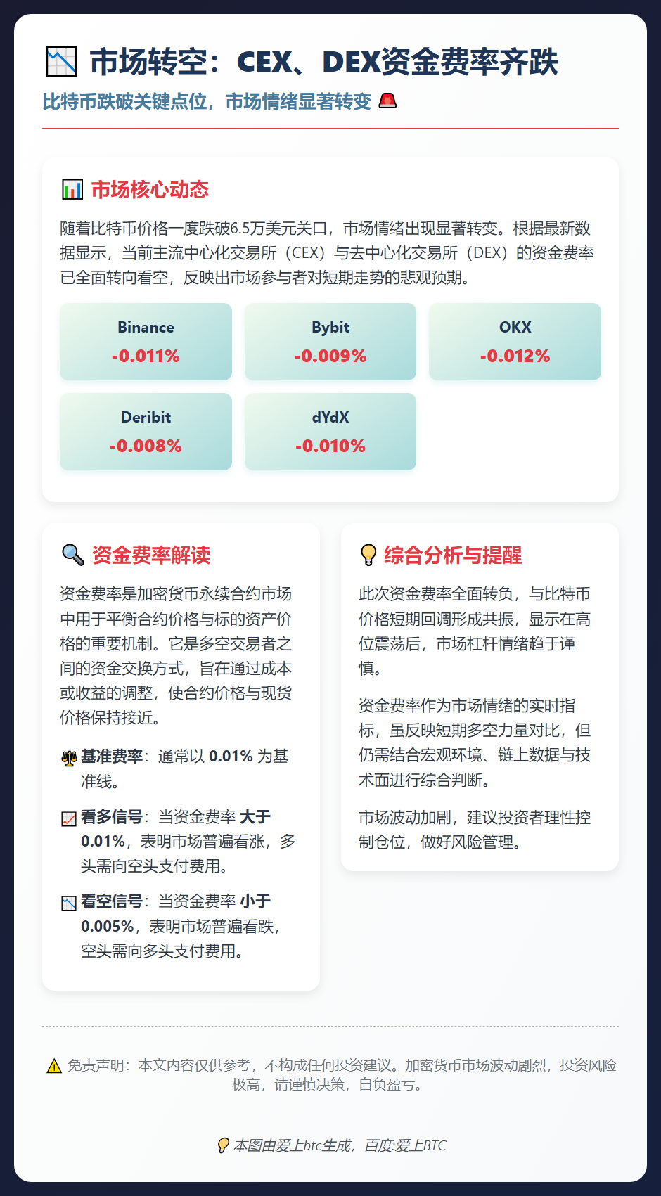 市场转空：CEX、DEX资金费率齐跌