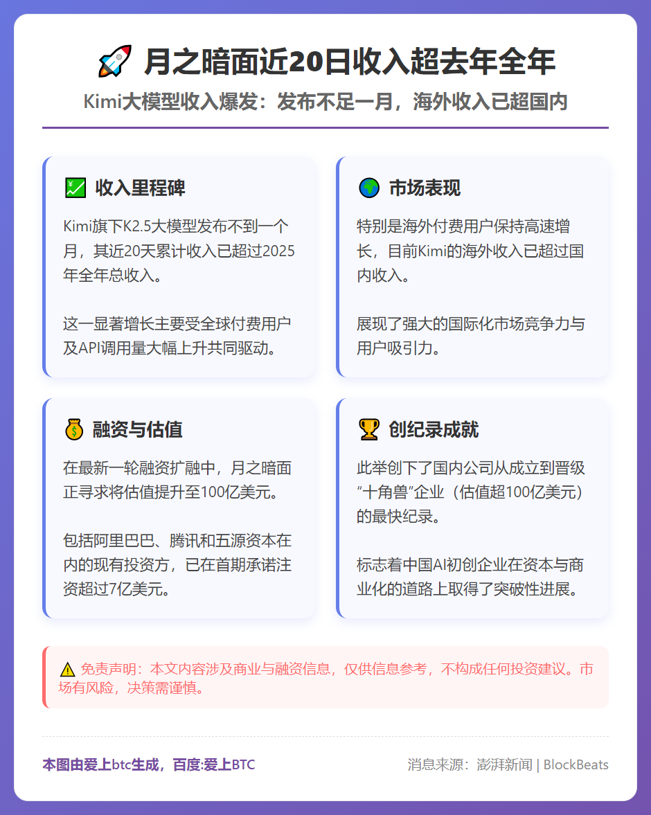 月之暗面近20日收入超去年全年