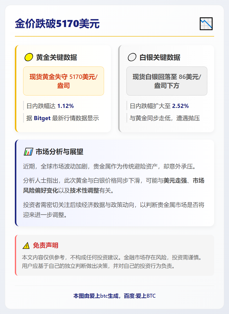 金价跌破5170美元
