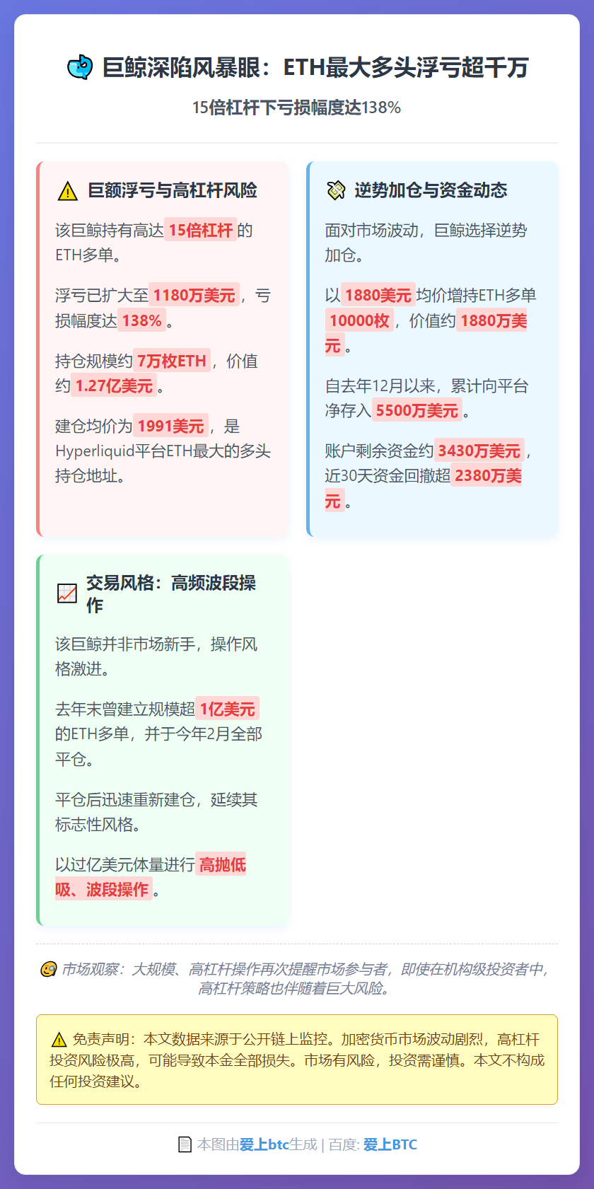 ETH最大多头浮亏扩至1200万，加仓1.27亿摊平成本